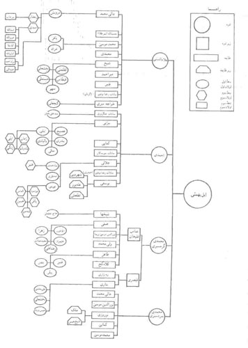 (نمودار سازمان اجتماعی ایل بهمئی (تا سطح قبل ازکوچک ترین رده